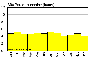 Sao Paulo, Sao Paulo Brazil Annual Precipitation Graph